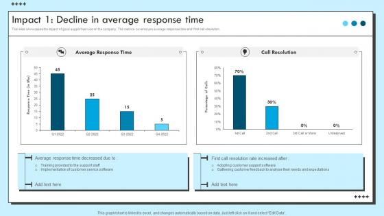 Impact 1 Decline In Average Response Time Improvement Strategies For Support