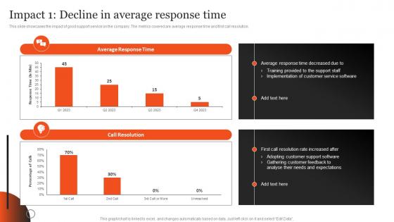Impact 1 Decline In Average Response Time Plan Optimizing After Sales Services