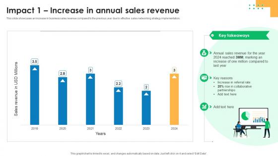 Impact 1 Increase In Annual Sales Effective Sales Networking Strategy To Boost Revenue SA SS