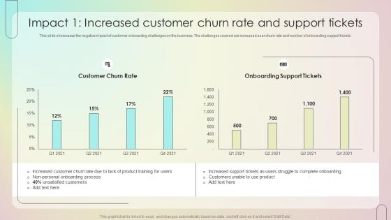 Impact 1 Increased Customer Churn Rate And Support Tickets Customer Onboarding Journey Process