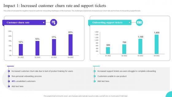 Impact 1 Increased customer churn rate onboarding journey to enhance user interaction