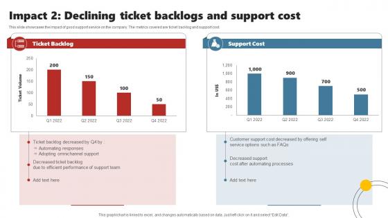 Impact 2 Declining Ticket Backlogs And Support Cost Enhancing Customer Experience