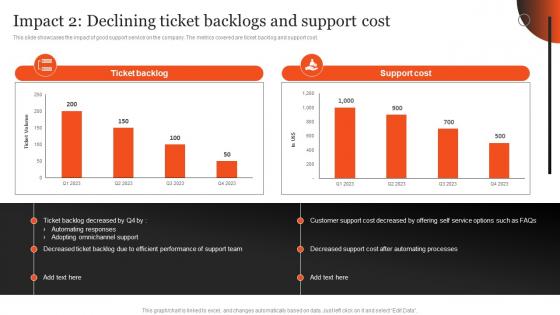 Impact 2 Declining Ticket Backlogs And Support Cost Plan Optimizing After Sales Services
