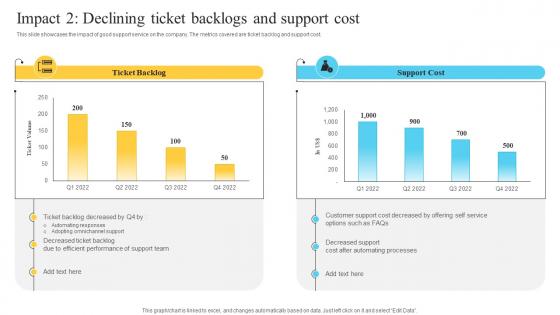 Impact 2 Declining Ticket Backlogs And Support Performance Improvement Plan For Efficient Customer
