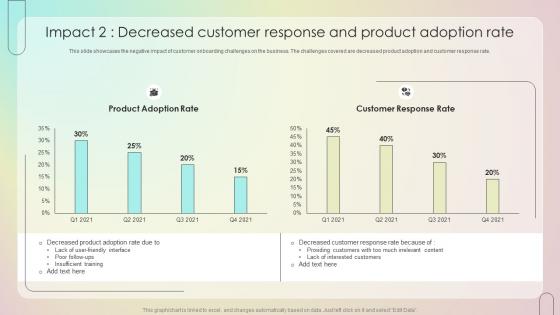Impact 2 Decreased Customer Response And Product Customer Onboarding Journey Process