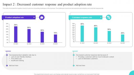 Impact 2 Decreased customer response onboarding journey to enhance user interaction