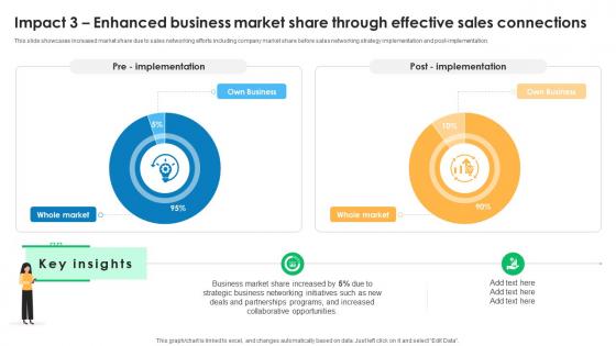Impact 3 Enhanced Business Market Effective Sales Networking Strategy To Boost Revenue SA SS