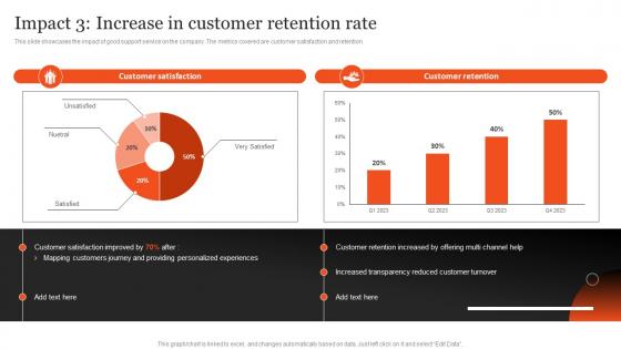 Impact 3 Increase In Customer Retention Rate Plan Optimizing After Sales Services