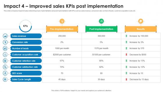 Impact 4 Improved Sales KPIs Effective Sales Networking Strategy To Boost Revenue SA SS