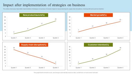 Impact After Implementation Of Strategies Pharmaceutical Marketing Strategies Implementation MKT SS