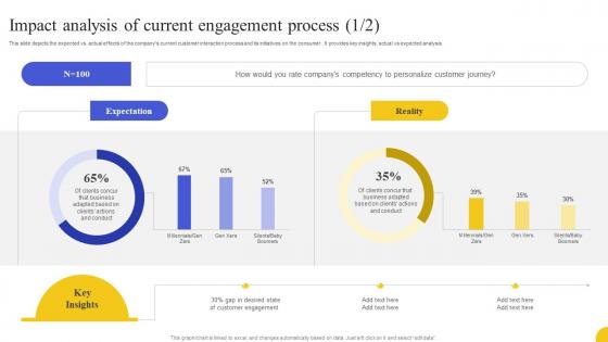 Impact Analysis Of Current Engagement Process Strategies To Boost Customer