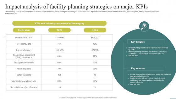 Impact Analysis Of Facility Planning KPIs Optimizing Facility Operations A Comprehensive