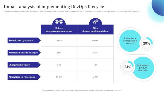 Impact Analysis Of Implementing Devops Lifecycle Building Collaborative Culture