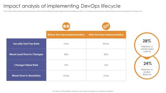 Impact Analysis Of Implementing Devops Lifecycle Enabling Flexibility And Scalability