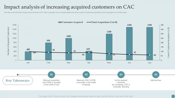 Impact Analysis Of Increasing Acquired Customers Consumer Acquisition Techniques With CAC