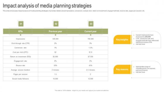 Impact Analysis Of Media Planning Strategies Power Your Business Promotion Strategy SS V