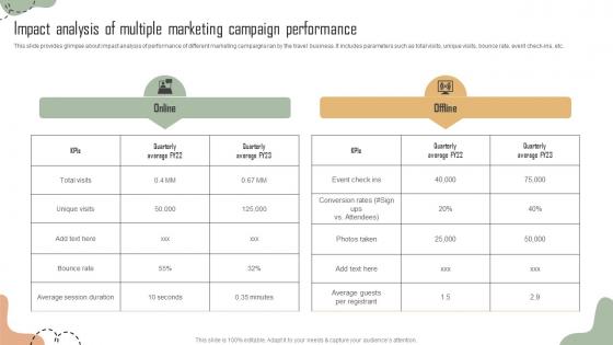 Impact Analysis Of Multiple Marketing Campaign Building Comprehensive Travel Agency Strategy SS V