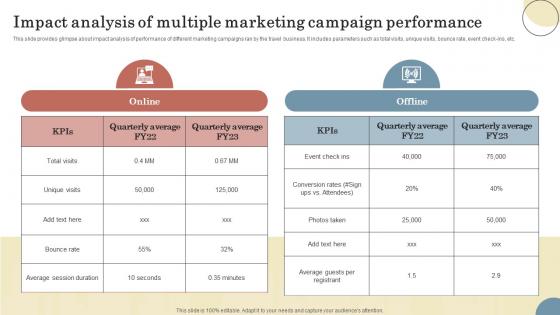 Impact Analysis Of Multiple Marketing Campaign Elevating Sales Revenue With New Travel Company Strategy SS V