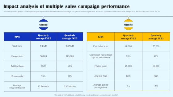 Impact Analysis Of Multiple Sales Campaign Streamlined Sales Plan Mkt Ss V