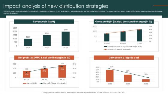 Impact Analysis Of New Distribution Strategies Criteria For Selecting Distribution Channel
