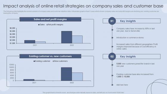 Impact Analysis Of Online Retail Strategies On Company Digital Marketing Strategies For Customer Acquisition