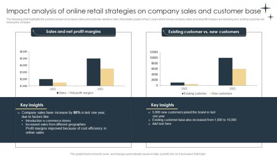 Impact Analysis Of Online Retail Strategies On Company E Commerce Marketing Strategies