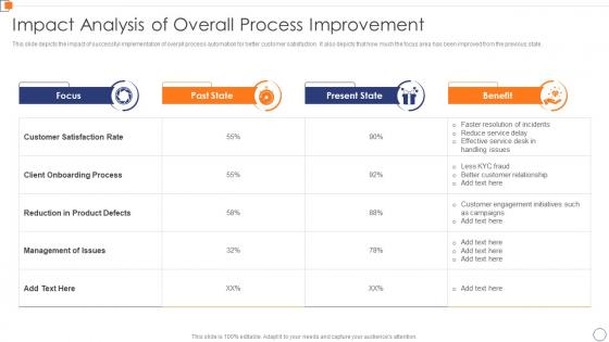 Impact Analysis Of Overall Process Improvement Optimize Business Core Operations