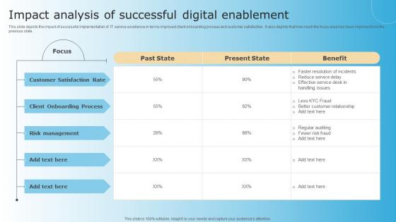 Impact Analysis Of Successful Digital Enablement Checklist For Digital Transformation