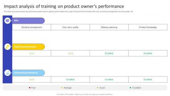 Impact Analysis Of Training On Product Owners Agile Product Owner Training Manual DTE SS