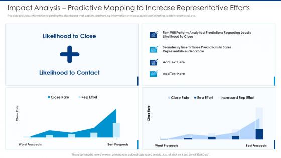 Impact analysis predictive automated lead scoring modelling