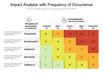 Impact analysis with frequency of occurrence