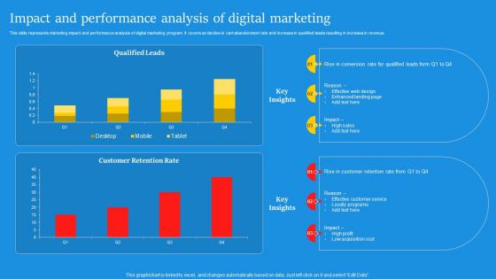 Impact And Performance Analysis Of Digital Marketing Campaign For Brand Awareness