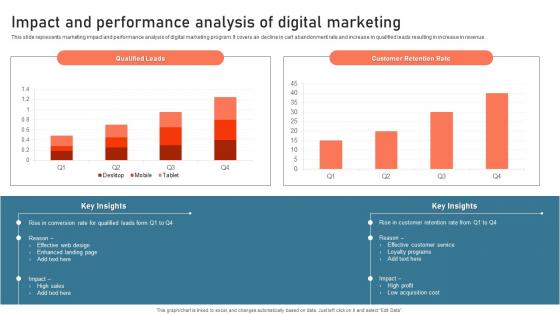 Impact And Performance Analysis Of Digital Marketing Digital Advertisement Plan For Successful