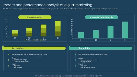 Impact And Performance Analysis Of Digital Marketing Execution Of Online Advertising Tactics