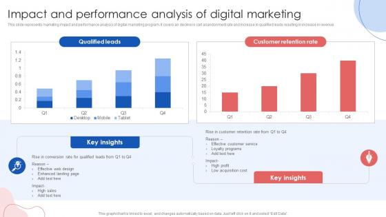 Impact And Performance Analysis Of Digital Marketing Online Marketing Strategies