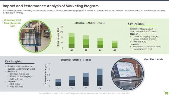 Impact And Performance Analysis Of Marketing Program Optimizing E Commerce Marketing Program