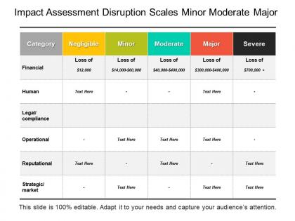 Impact assessment disruption scales minor moderate major