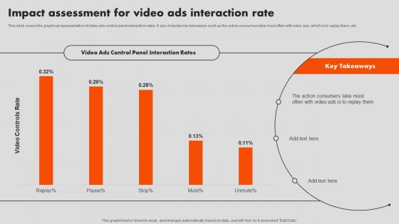 Impact Assessment For Video Ads Interaction Rate Interactive Marketing