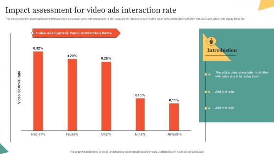 Impact Assessment For Video Ads Interaction Rate Using Interactive Marketing MKT SS V