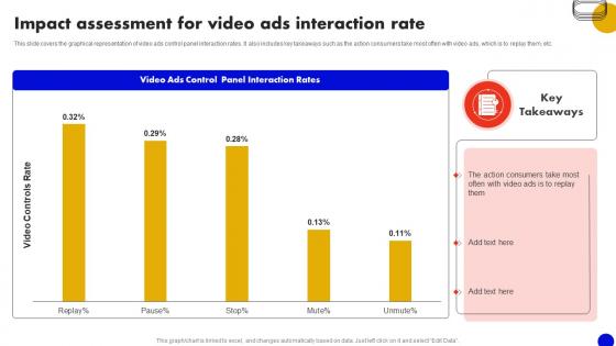 Impact Assessment For Video Ads Interactive Marketing Comprehensive Guide MKT SS V