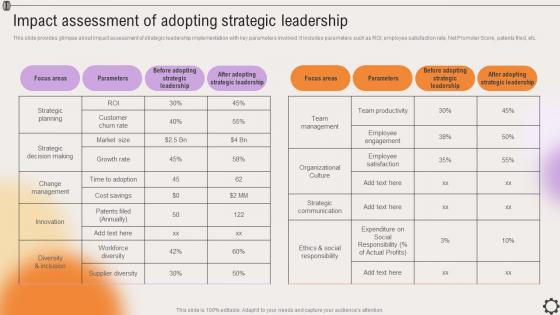 Impact Assessment Of Adopting Strategic Leadership Strategic Leadership To Align Goals Strategy SS V