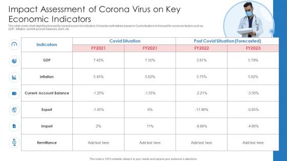 Impact Assessment Of Corona Virus On Key Economic Indicators