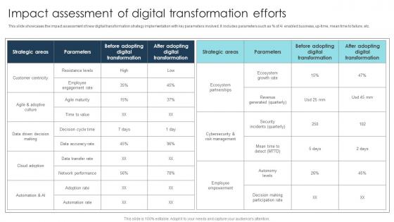 Impact Assessment Of Digital Transformation Strategies To Integrate DT SS