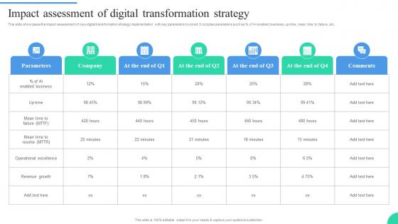 Impact Assessment Of Digital Transformation Strategy IT Adoption Strategies For Changing