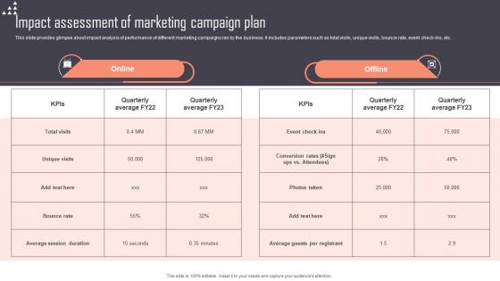 Impact Assessment Of Marketing Campaign Plan Implementing New Marketing Campaign Plan Strategy SS