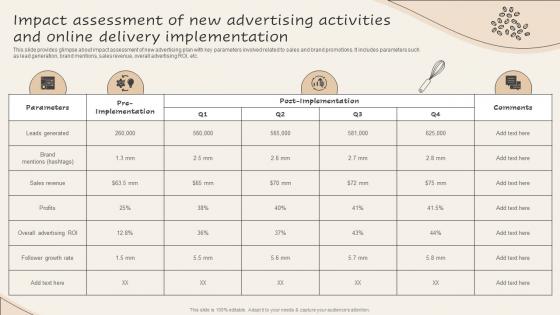 Impact Assessment Of New Advertising Activities Implementing New And Advanced Advertising Plan Mkt Ss