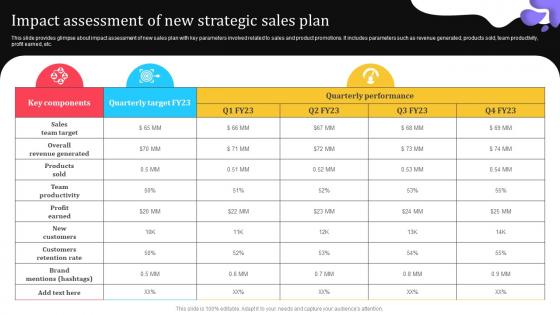 Impact Assessment Of New Strategic Sales Plan Elevating Lead Generation With New And Advanced MKT SS V