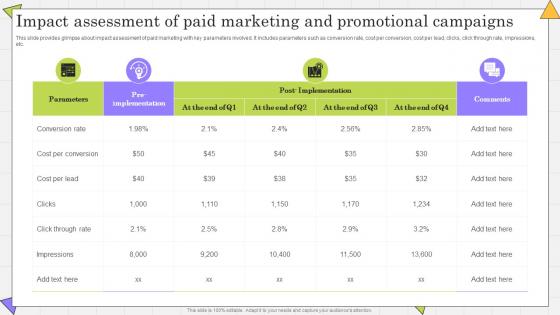 Impact Assessment Of Paid Marketing Complete Guide Of Paid Media Advertising Strategies