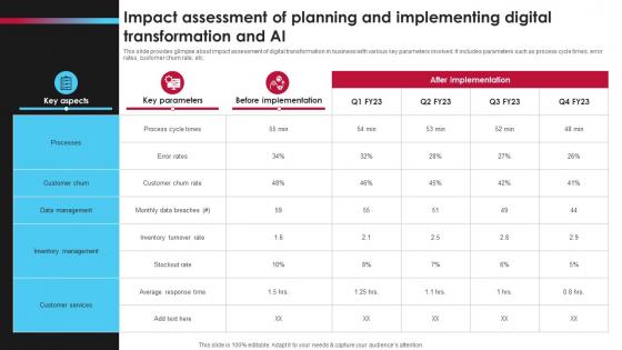 Impact Assessment Of Planning And Implementing Digital Ai Driven Digital Transformation Planning DT SS
