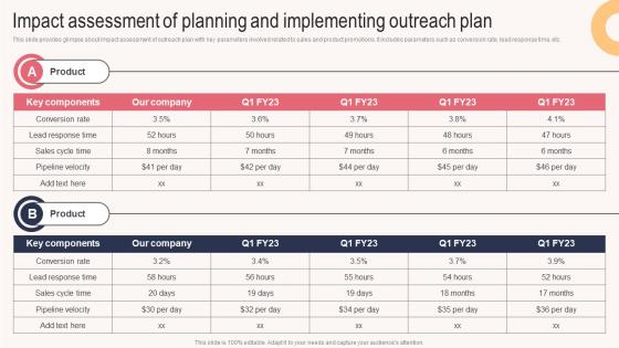 Impact Assessment Of Planning And Implementing Sales Outreach Plan For Boosting Customer Strategy SS